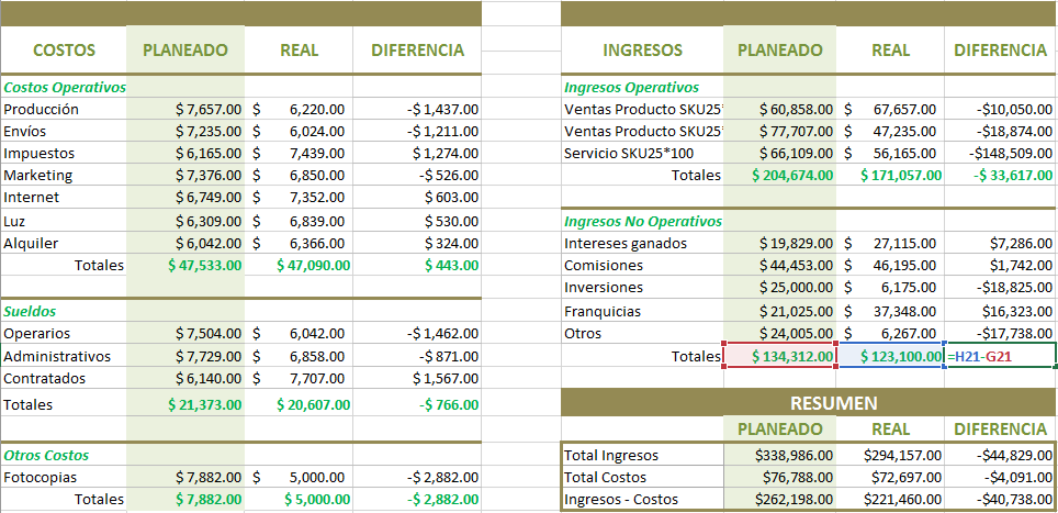 Ejemplo presupuesto de empresa: diferencia entre ingresos planeados y reales