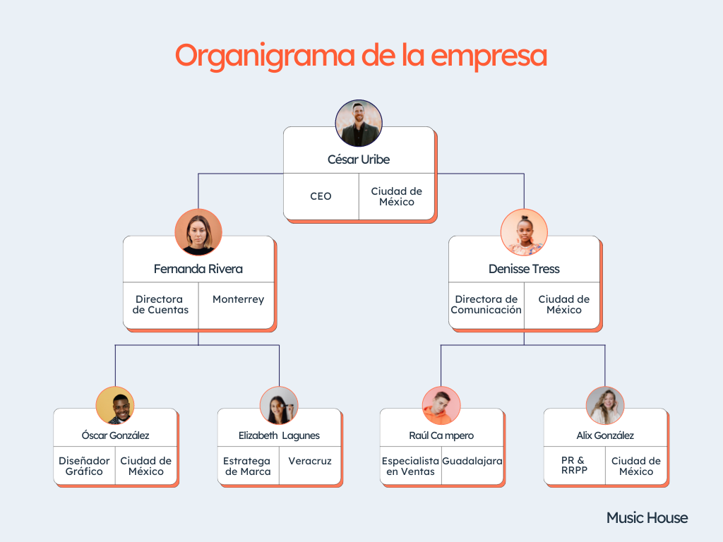 protocolo empresarial ejemplo: organigrama