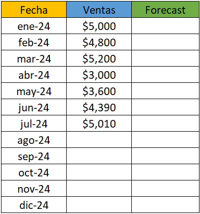 Ejemplo de forecast de ventas en Excel: tabla