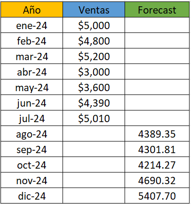 Ejemplo de forecast de ventas en Excel: cálculo por mes