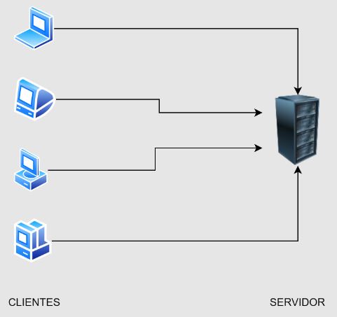Qué es MySQL: modelo cliente-servidor