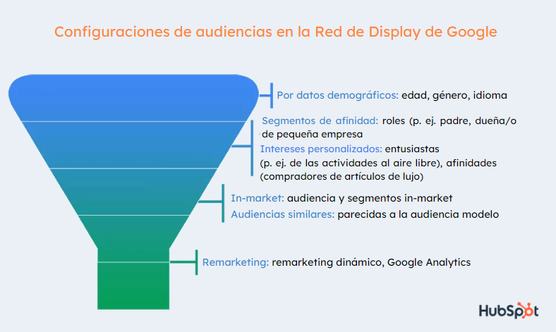 Configuraciones de audiencias de la Red de Display de Google