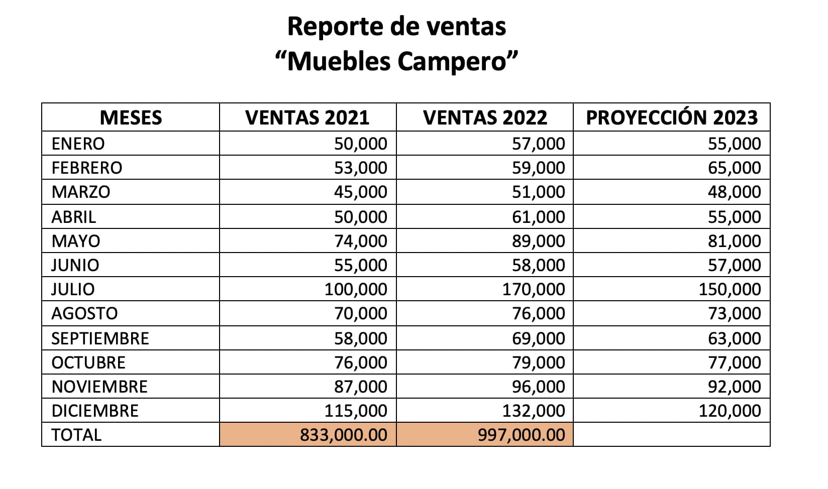 Reporte de ventas mensual de muebles