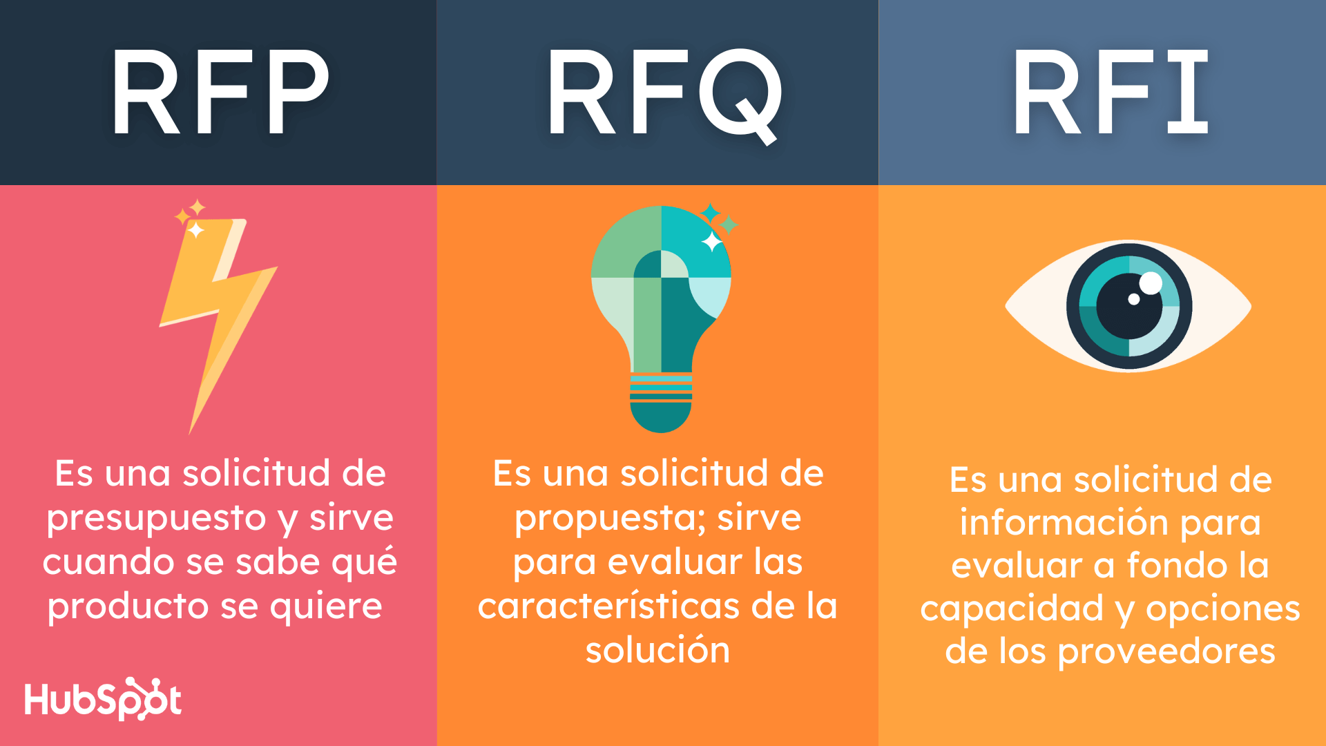 Diferencias entre RFP, RFQ y RFI