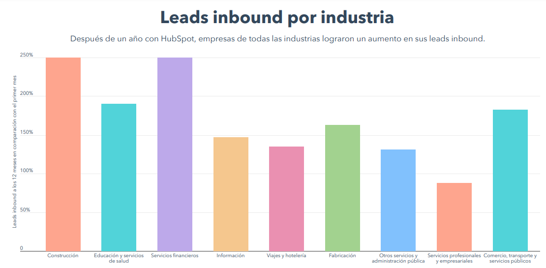 ROI con HubSpot por industria (leads)