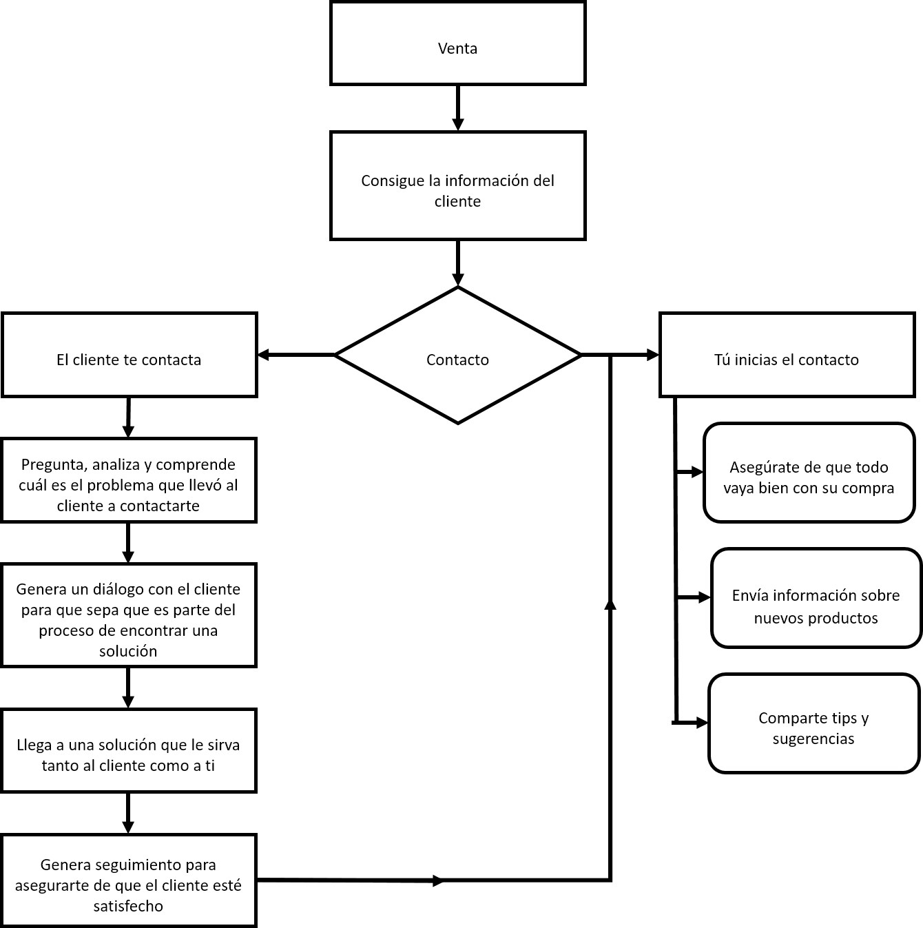 Diagrama de flujo sobre el servicio postventa