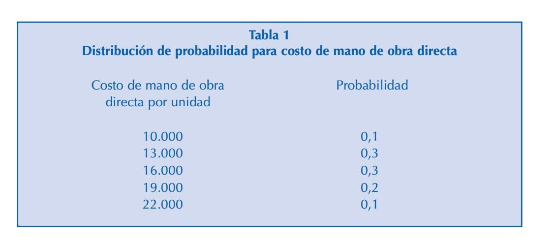 Ejemplo del método Montecarlo: distribución de probabilidad