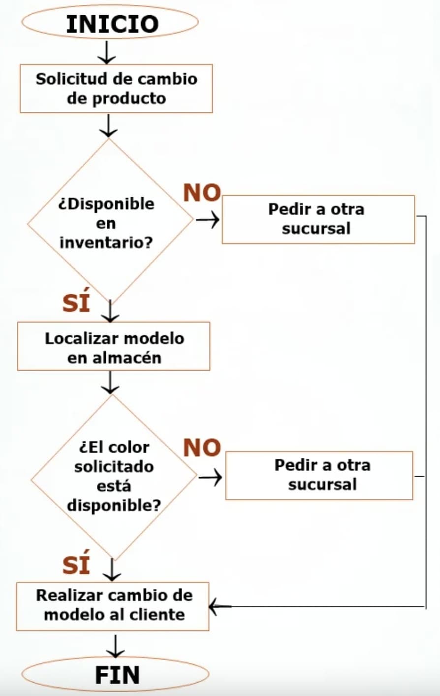 Herramientas de aplicación de six sigma: diagrama de flujo