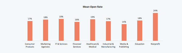 Tasa de apertura promedio del email marketing por industria