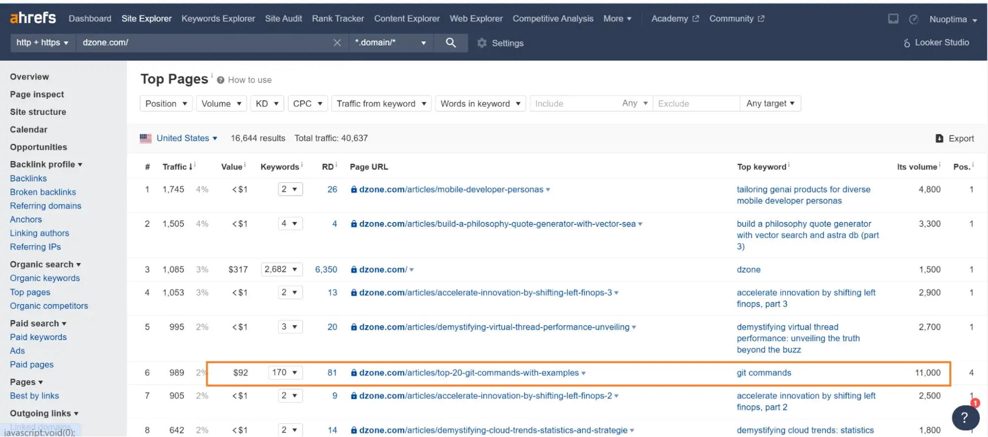 ahrefs report on sahiti’s guest post