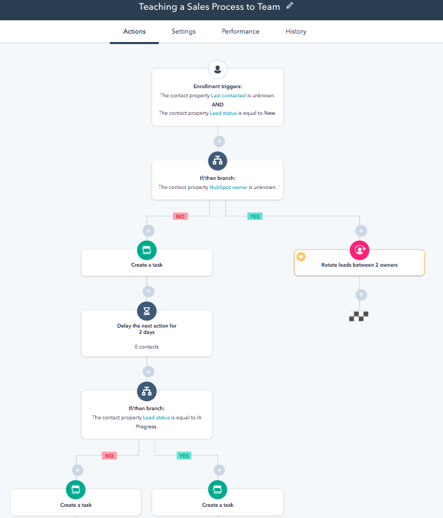 Ejemplo de workflow para recordar tareas con HubSpot
